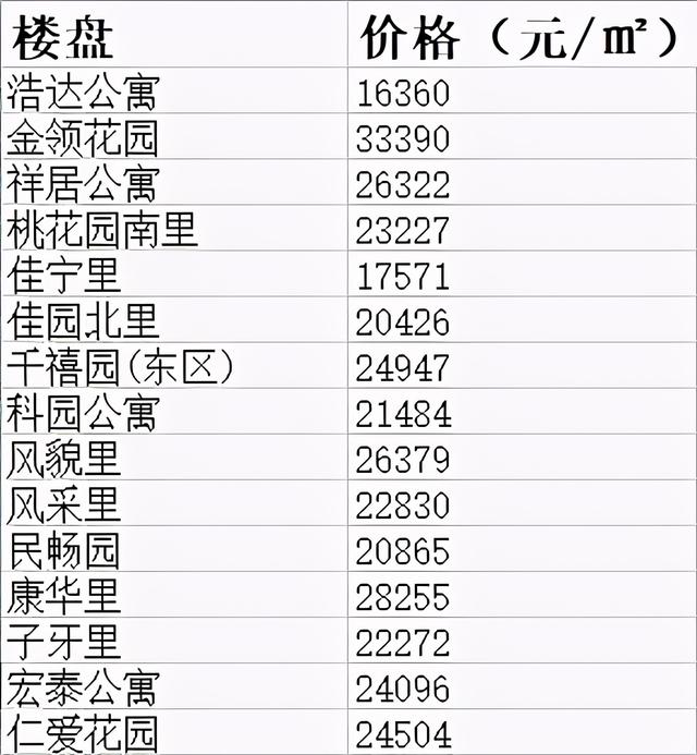 天津市100个房价最高的小区，天津楼市出现30万一平的天价房