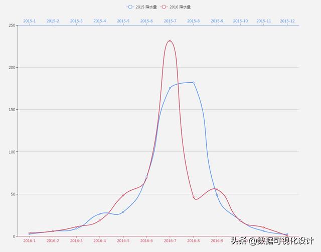 可视化数据图表，数据分析图表可视化（顶级数据分析师都在用的数据可视化图表汇总）