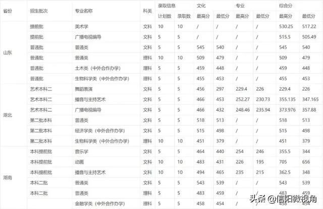 信阳师范学院分数线，信阳师范学院多少分可以录取