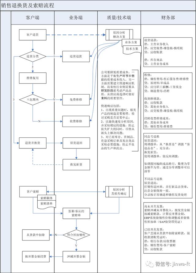 客户退换货流程如何操作，购销退换货及索赔业务流程