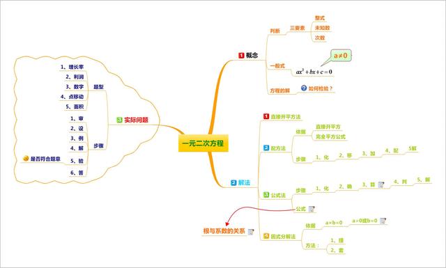 不等式思维导图，数学中考总复习方程与不等式