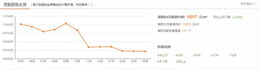 江华国际旅游中心，贵阳1月份最新的房价数据