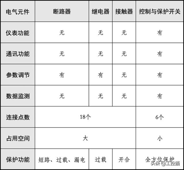 控制与保护开关，控制与保护开关参数设置