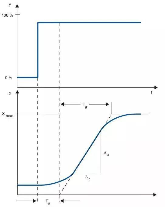 三种pid控制常用的参数整定方法，PID控制器参数整定的一般方法