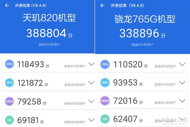 处理器天玑820相当于骁龙多少，搭载天玑820的它性价比更高了
