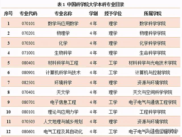 中国科学技术大学是985还是211，中科院是985还是211大学
