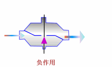 自来水阀门有几种，80个阀门结构原理动画（各种自来水阀门的内部构造和原理）