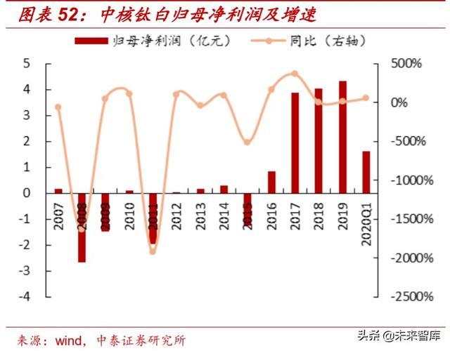 国际钛白粉前景，钛白粉行业深度报告