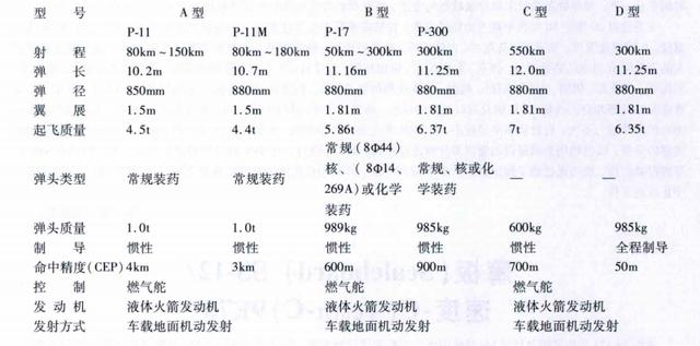 飞毛腿导弹威力有多高，其实海湾战争中飞毛腿导弹打得不错