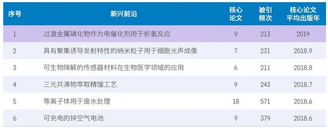 11大领域148个热点和新兴前沿发布，未来十年前沿研究方向