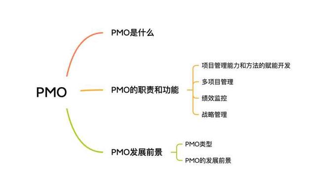 pm是什么職位，pmo是個什么職位（4個優秀PM必備的溝通技能）