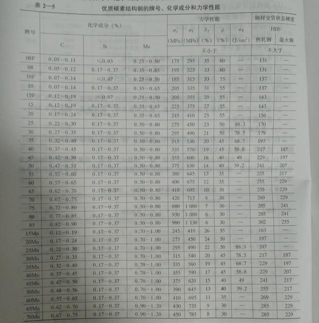 碳素钢都有哪些材质，什么是碳素钢