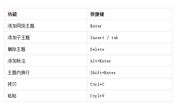 xmind思维导图怎么用，xmind思维导图软件的用法（如何在Xmind中画程序流程图组件）