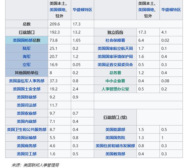 美国公务员薪资水平高吗，美国的公务员能有多少收入