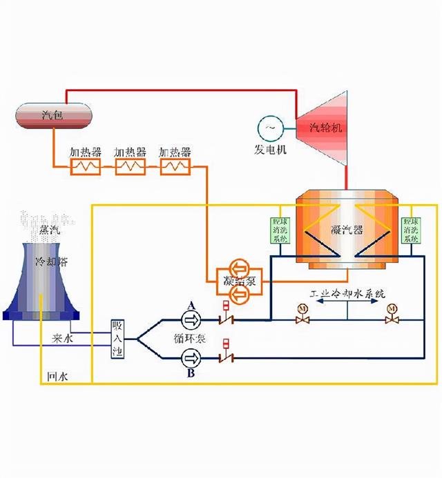 自动循环水系统原理，循环水系统的节能方法