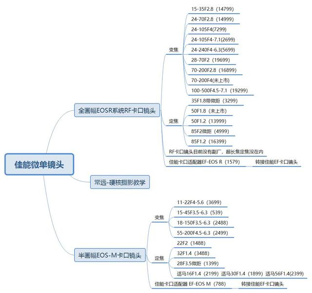 佳能各个型号镜头，佳能相机镜头全系推荐