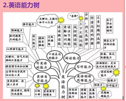 30张思维导图英语，50张高清图包含初中阶段所有语法知识