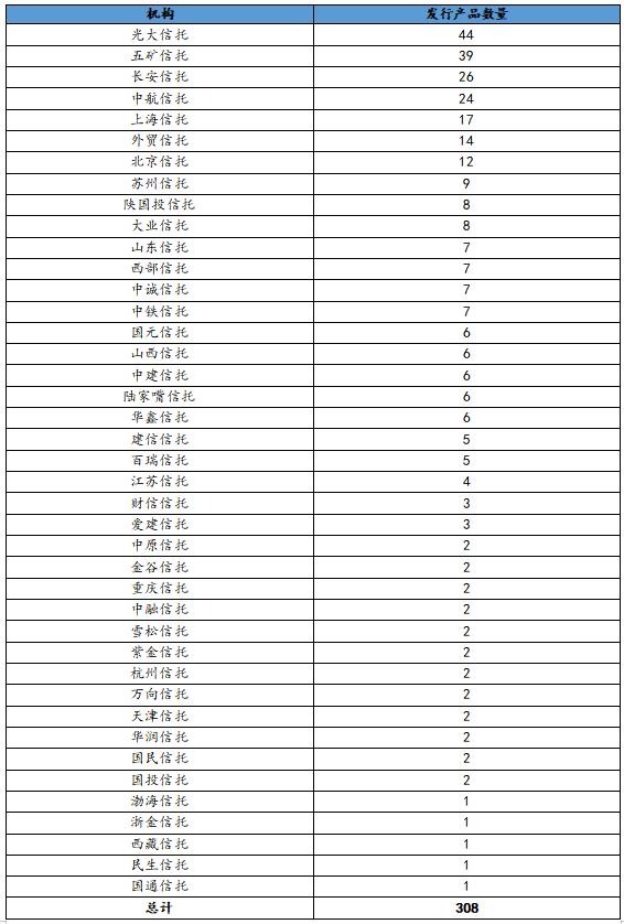 本周信托产品排行，本周最值得购买的信托产品排行榜2022.07.22