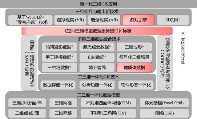 三维GIS技术六大新进展，三维gis技术及应用