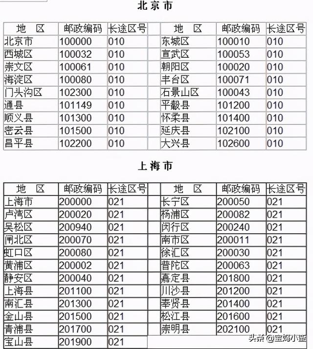 邮政编码6位数的含义邮政编码6位数各代表什么意思