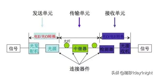 光纤通信原理及应用，光纤通信原理知识总结