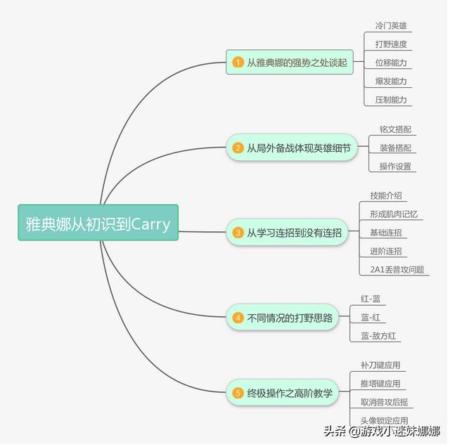 雅典娜王者荣耀，王者荣耀雅典娜秒人连招（王者荣耀：送到对面不想拿人头）