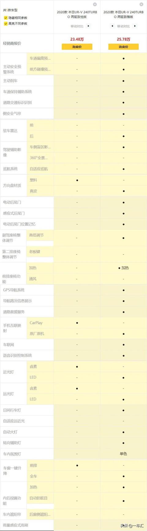 本田urv详细配置情况，都市轻奢中型SUV标杆