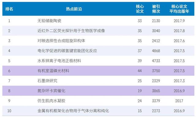 11大领域148个热点和新兴前沿发布，未来十年前沿研究方向