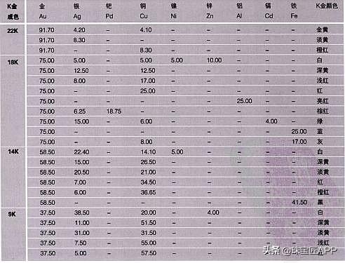 不是带金就保值，玫瑰金跟黄金哪个保值