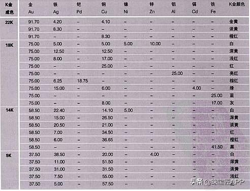 不是带金就保值，玫瑰金跟黄金哪个保值