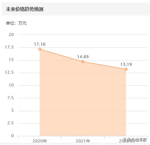 汉兰达全系5 6 7 座可选10 万，轴距比肩汉兰达