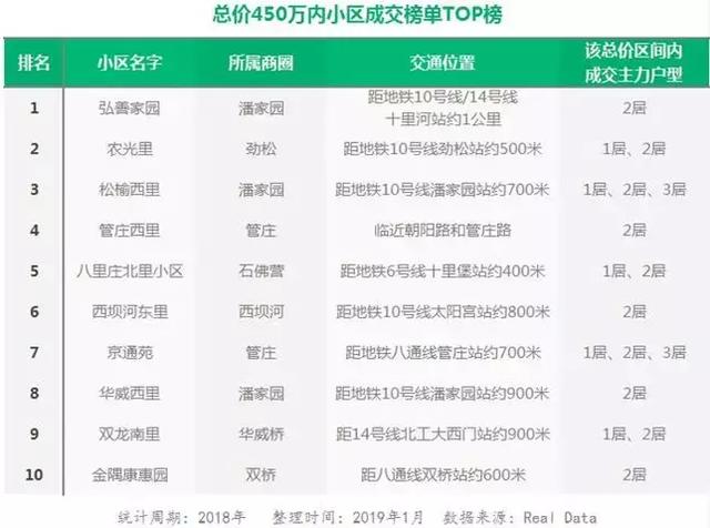 朝阳五环最新房价，东三环价格洼地
