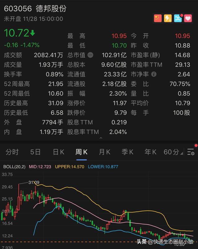 德邦后续走势，直击现场德邦从310亿跌到102亿