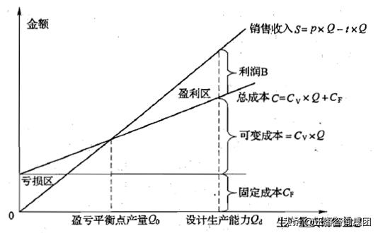 毛益，企业盈亏平衡点分析