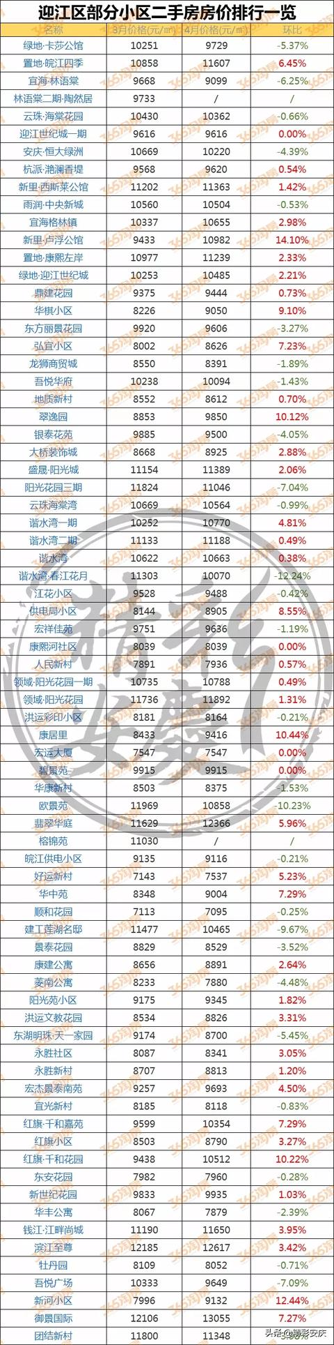 安庆市房价最新价格表，安庆4月房价出炉