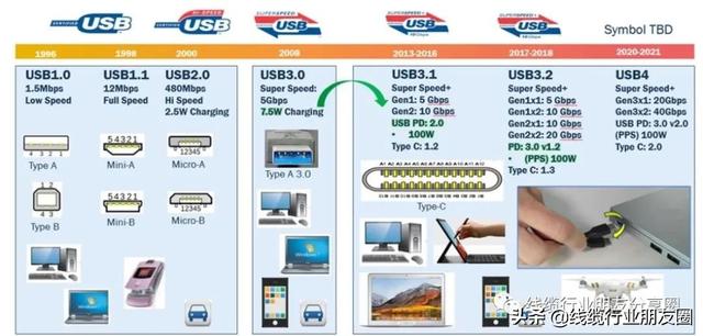 usb3.2接口gen1是接什么的，USB接口详细读解USB4标准与Gen1和Gen2