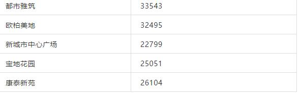 珠海哪个学区房最香，最高超5万
