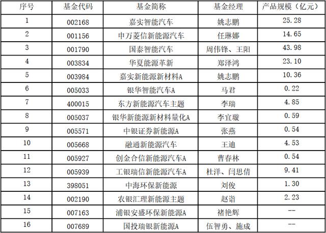 富国中证新能源汽车基金，富国中证新能源汽车场内基金（富国中证新能源汽车指数分级证券投资基金之新能车）