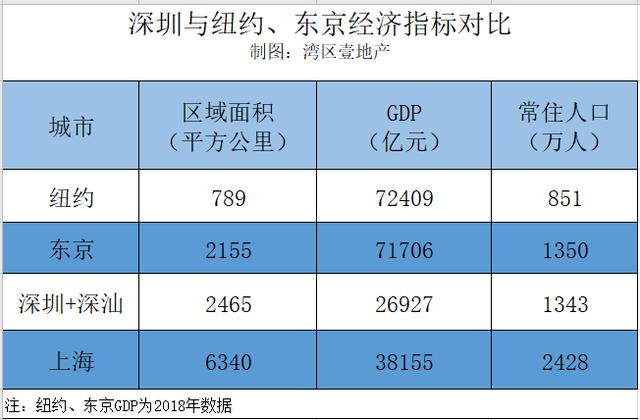 深圳发展东进的可能性，深圳未来10年最大风口1.4万亿东进战略
