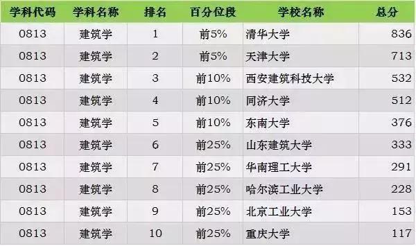 考研各专业最新排名，2023考研专业难度排行榜