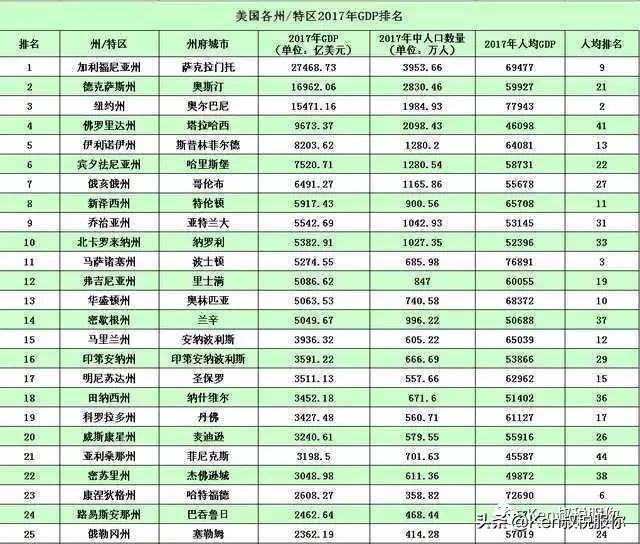 美国各州经济排名，美国50个州经济实力排名（美国最富有的10个州<GDP）