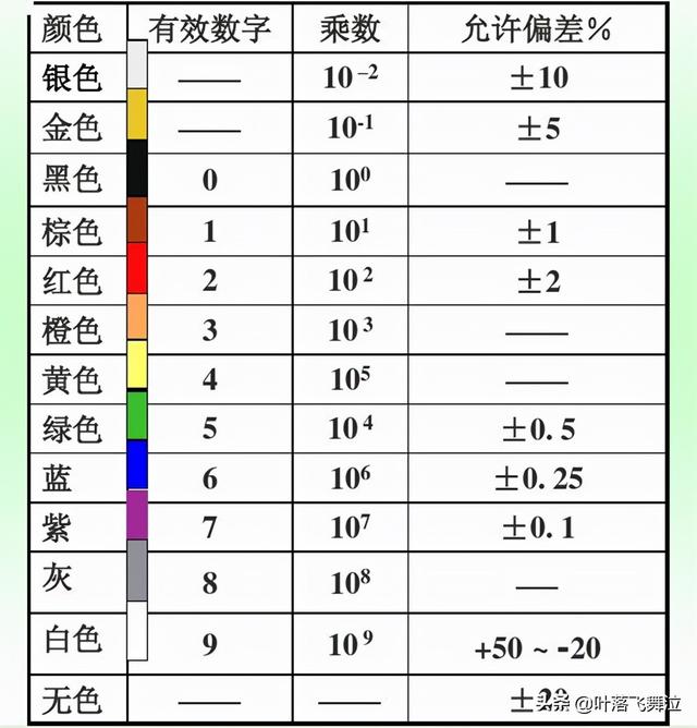 色环电阻参数的计算公式，色环电阻阻值计算法