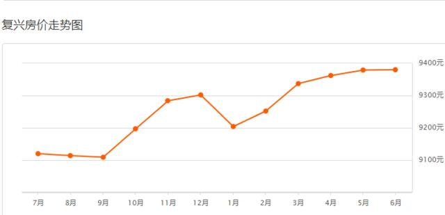 邯郸8月份最新房价，2023年4月邯郸主城区房价9620元/㎡