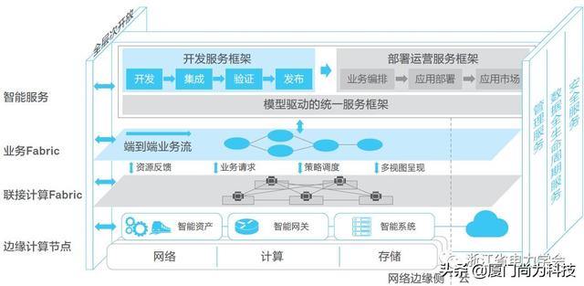 边缘计算技术前景，边缘计算步入“黄金年代”