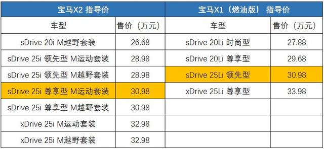宝马x1和x2哪个值得买，宝马x1和宝马x2哪个值得购买（与新款华晨宝马X2相处之后）