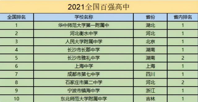 雅礼中学全国排名，长沙长郡中学全国排名（ChatGPT评价了全国最好的30所高中）