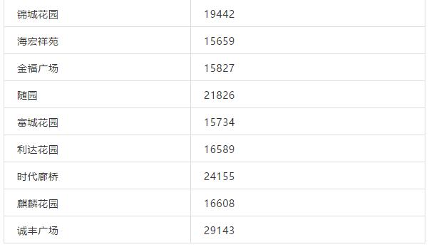 珠海哪个学区房最香，最高超5万