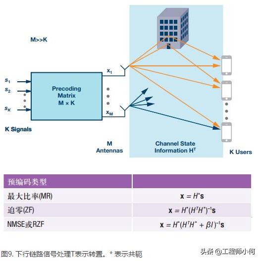如何使用波束赋形，波束赋形接入框架及参考信号