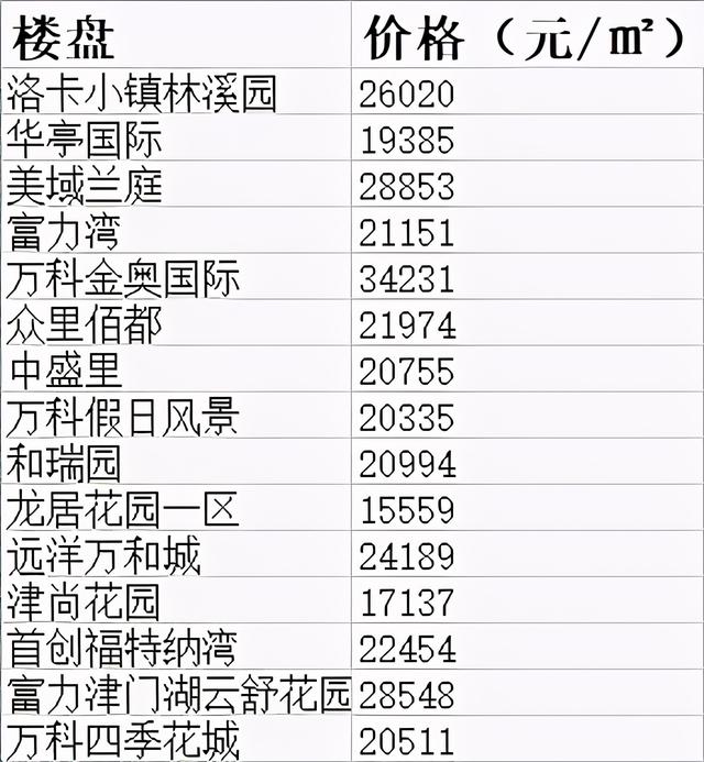 天津市100个房价最高的小区，天津楼市出现30万一平的天价房