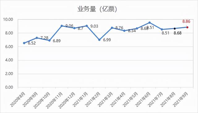 顺丰布局新周期，实现营收223.18亿元